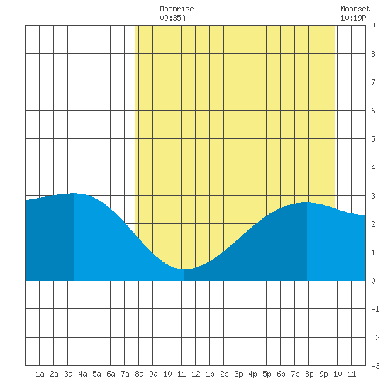 Adak Bight tide chart for Sunday, August 24, 2025
