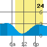 Adak Bight tide chart for Sunday, August 24, 2025