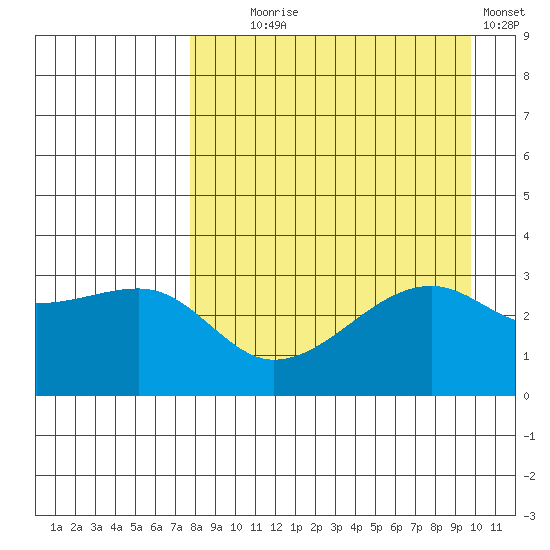 Adak Bight tide chart for Monday, August 25, 2025