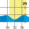 Adak Bight tide chart for Monday, August 25, 2025