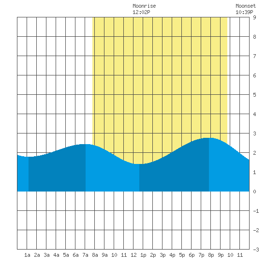 Adak Bight tide chart for Tuesday, August 26, 2025
