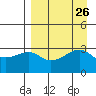 Adak Bight tide chart for Tuesday, August 26, 2025