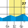 Adak Bight tide chart for Wednesday, August 27, 2025