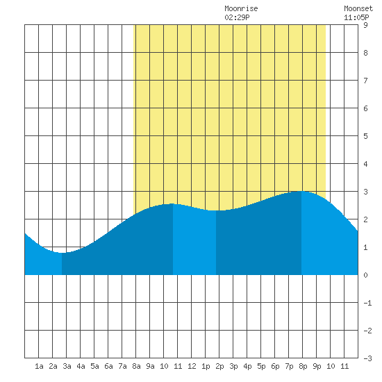 Adak Bight tide chart for Thursday, August 28, 2025