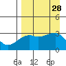 Adak Bight tide chart for Thursday, August 28, 2025