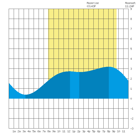 Adak Bight tide chart for Friday, August 29, 2025