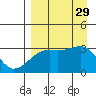 Adak Bight tide chart for Friday, August 29, 2025