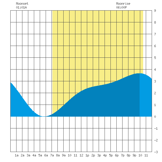 Adak Bight tide chart for Saturday, August 2, 2025