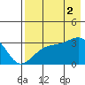 Adak Bight tide chart for Saturday, August 2, 2025
