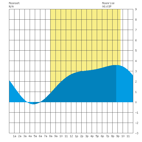 Adak Bight tide chart for Sunday, August 31, 2025