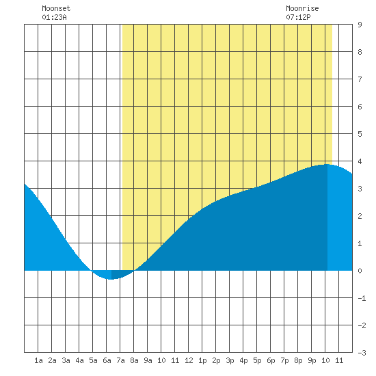 Adak Bight tide chart for Sunday, August 3, 2025