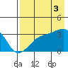Adak Bight tide chart for Sunday, August 3, 2025