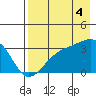 Adak Bight tide chart for Monday, August 4, 2025