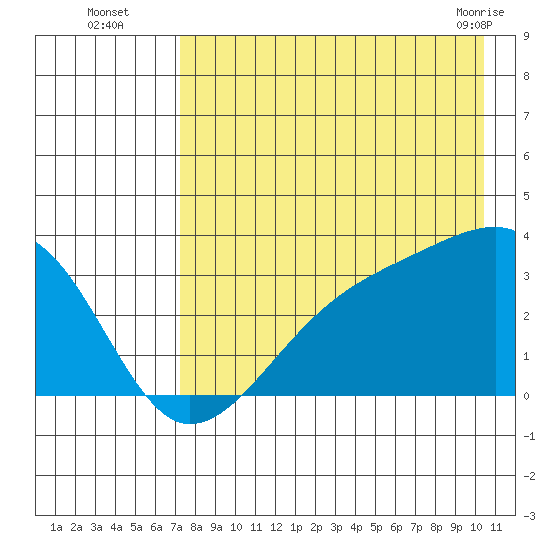 Adak Bight tide chart for Tuesday, August 5, 2025