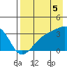 Adak Bight tide chart for Tuesday, August 5, 2025