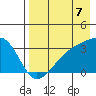 Adak Bight tide chart for Thursday, August 7, 2025