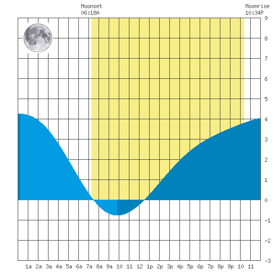 Adak Bight tide chart for Friday, August 8, 2025