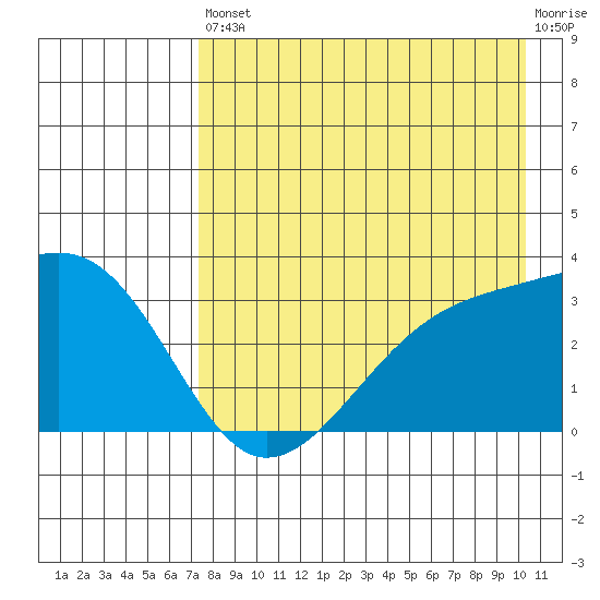 Adak Bight tide chart for Saturday, August 9, 2025