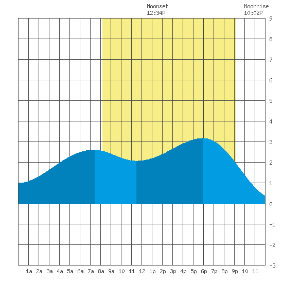 Adak Bight tide chart for Wednesday, September 10, 2025