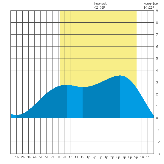 Adak Bight tide chart for Thursday, September 11, 2025