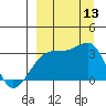 Adak Bight tide chart for Saturday, September 13, 2025