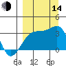Adak Bight tide chart for Sunday, September 14, 2025