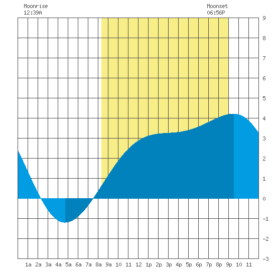 Adak Bight tide chart for Monday, September 15, 2025