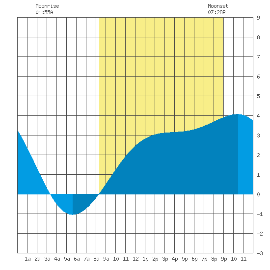 Adak Bight tide chart for Tuesday, September 16, 2025