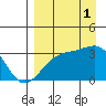 Adak Bight tide chart for Monday, September 1, 2025
