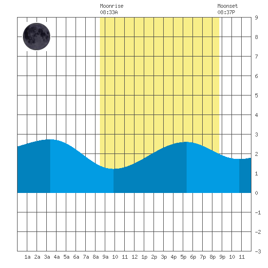 Adak Bight tide chart for Sunday, September 21, 2025