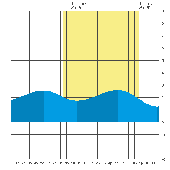 Adak Bight tide chart for Monday, September 22, 2025