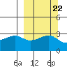 Adak Bight tide chart for Monday, September 22, 2025