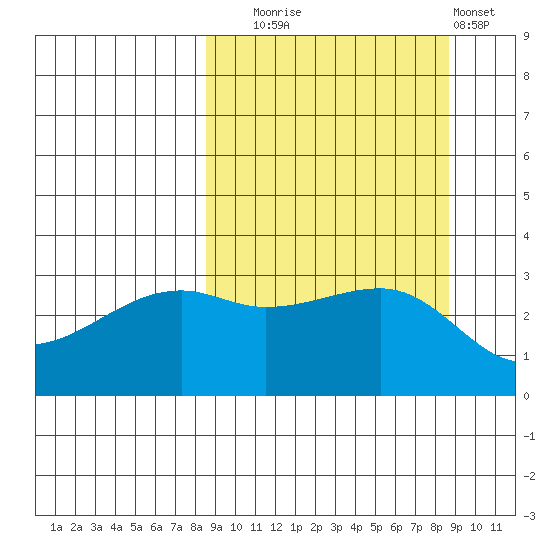 Adak Bight tide chart for Tuesday, September 23, 2025