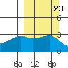 Adak Bight tide chart for Tuesday, September 23, 2025