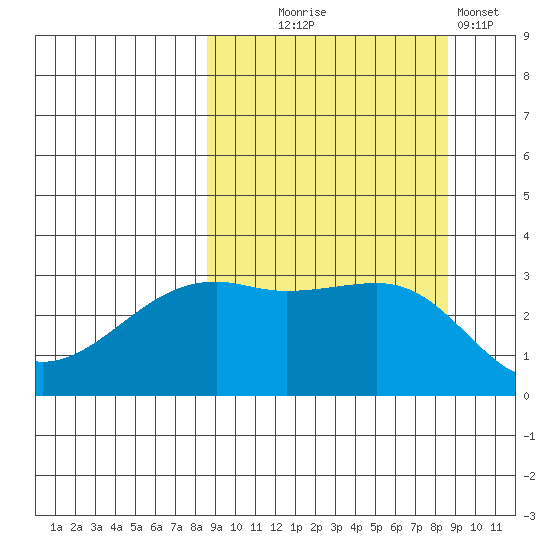 Adak Bight tide chart for Wednesday, September 24, 2025