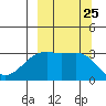 Adak Bight tide chart for Thursday, September 25, 2025