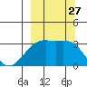 Adak Bight tide chart for Saturday, September 27, 2025