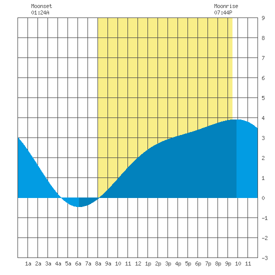 Adak Bight tide chart for Tuesday, September 2, 2025