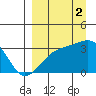 Adak Bight tide chart for Tuesday, September 2, 2025