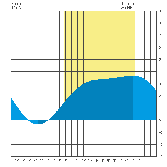 Adak Bight tide chart for Tuesday, September 30, 2025