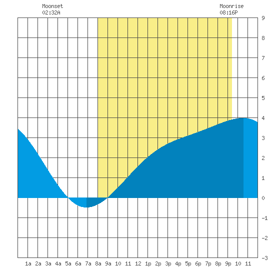 Adak Bight tide chart for Wednesday, September 3, 2025