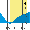 Adak Bight tide chart for Thursday, September 4, 2025