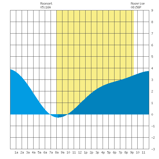 Adak Bight tide chart for Friday, September 5, 2025