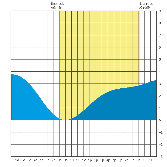 Adak Bight tide chart for Saturday, September 6, 2025