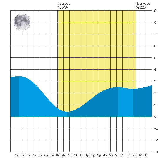 Adak Bight tide chart for Sunday, September 7, 2025