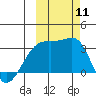 Adak Bight tide chart for Saturday, October 11, 2025