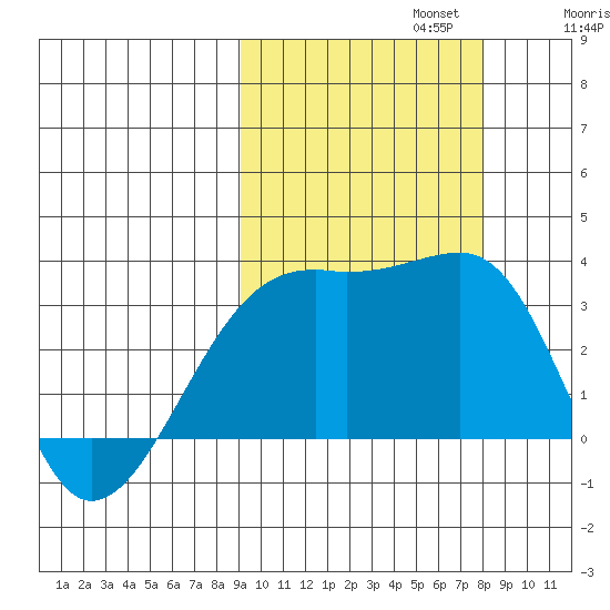 Adak Bight tide chart for Sunday, October 12, 2025