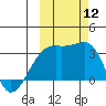 Adak Bight tide chart for Sunday, October 12, 2025