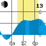 Adak Bight tide chart for Monday, October 13, 2025