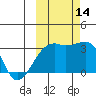 Adak Bight tide chart for Tuesday, October 14, 2025